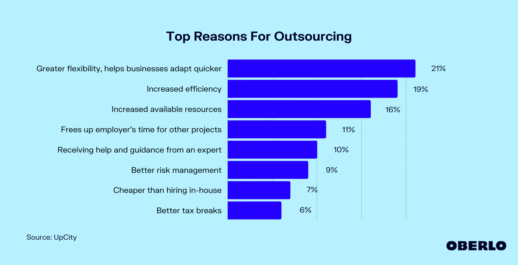 Companies Choose to Outsource Work