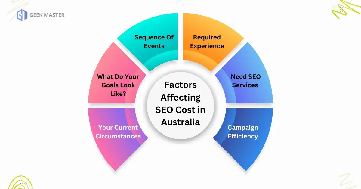 seo service pricing, seo costing, seo price australia