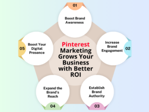 Pinterest Marketing Grows Your Business with Better ROI