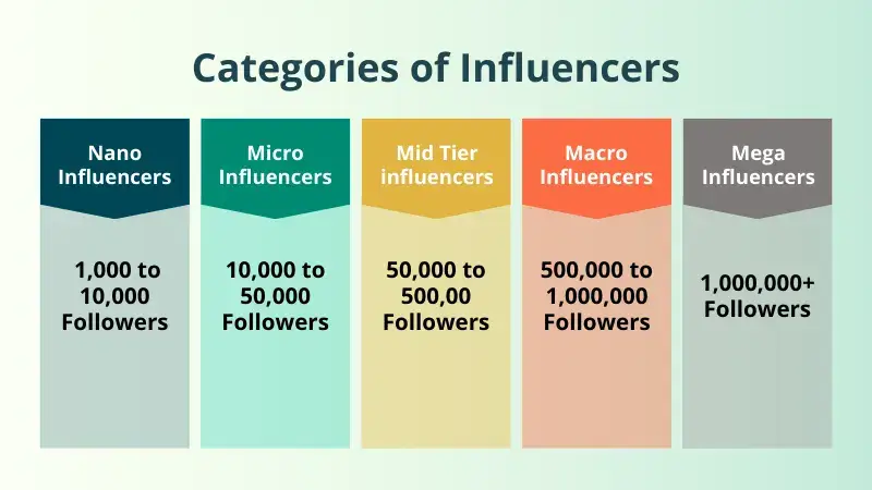 Categories of influencers