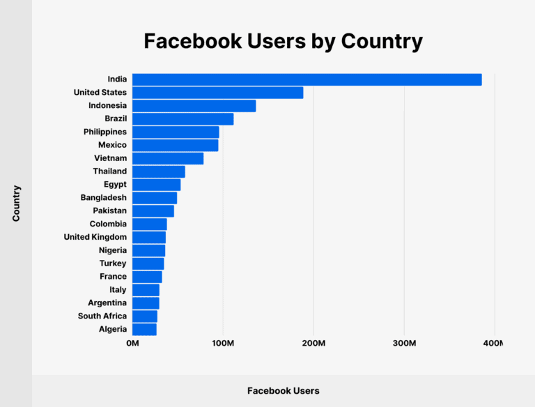 Facebook Users by Country