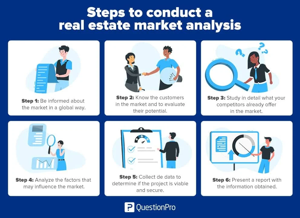 Steps to conduct a real estate market analysis